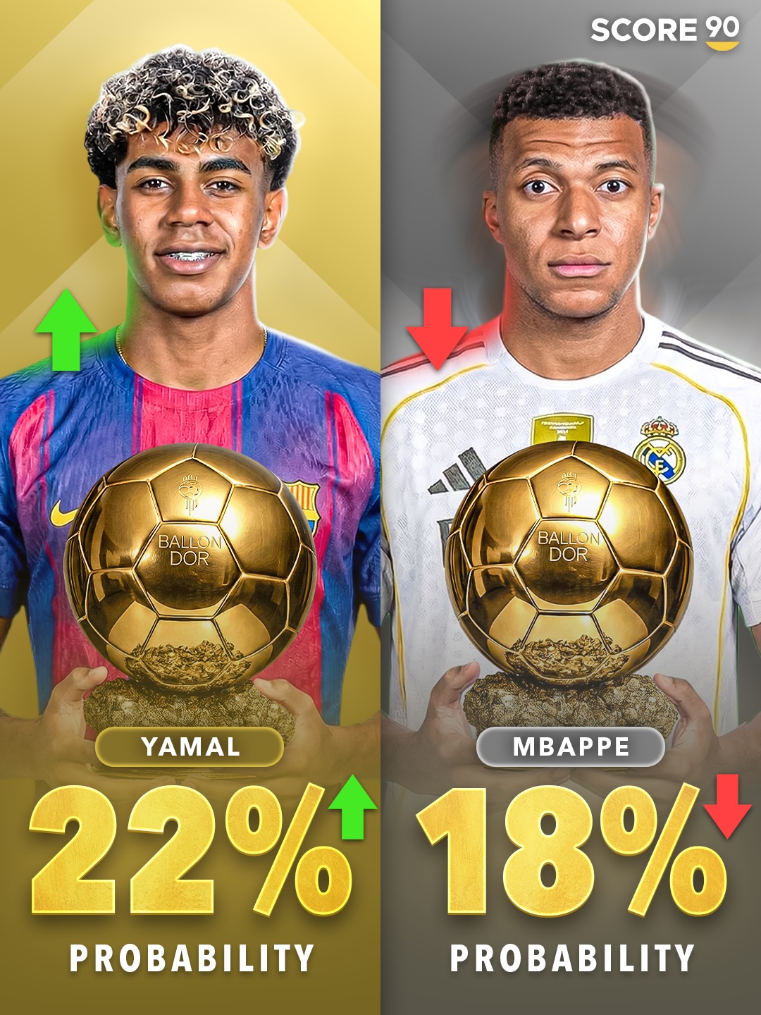 kaiyun-27岁也没戏？最新金球概率：姆巴佩降至18%，亚马尔22%领跑